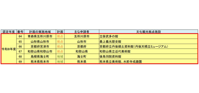 文化観光推進法で6計画を新規認定、計69計画に 観光庁、文化庁