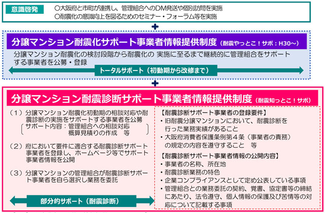 分譲マンション耐震診断支援制度創設、管理組合の初動後押し 大阪府