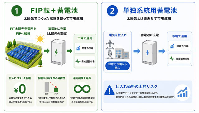低圧太陽光と蓄電池の運用方法を比較提案 ティーエスピー