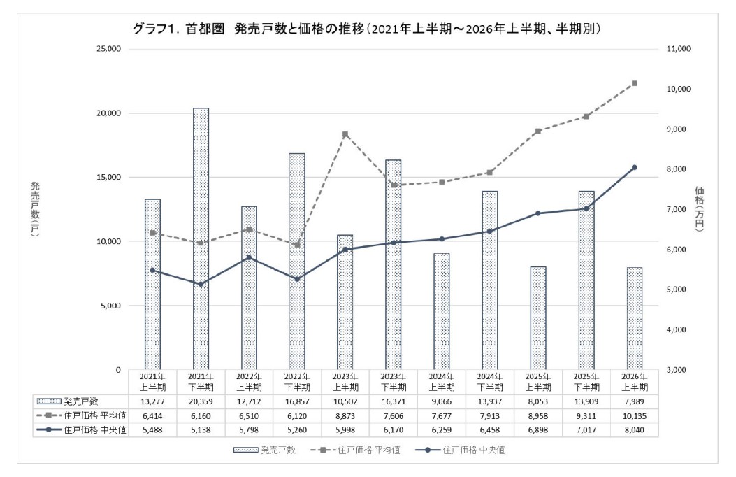 不動産経済研 首都圏マンション 中央値8000万円台に 2026年上半期