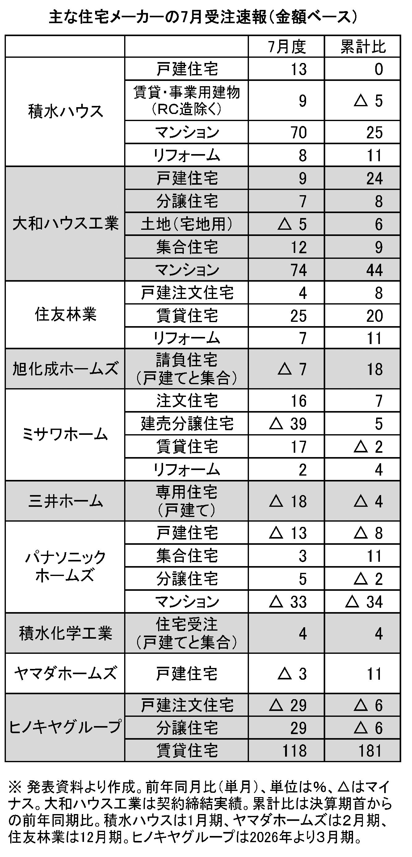 大手住宅メーカー7月受注 戸建て注文4社が前年プラス 賃貸は二桁増相次ぐ
