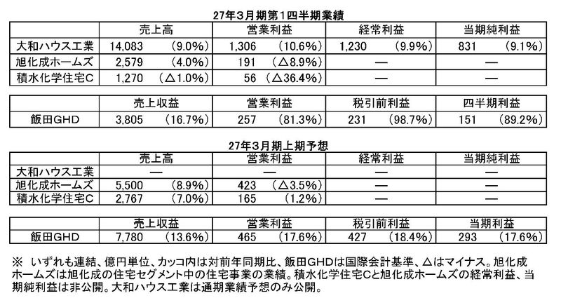 住宅大手・27年3月期1Q決算 メーカー2社は増収 海外住宅で動向に差