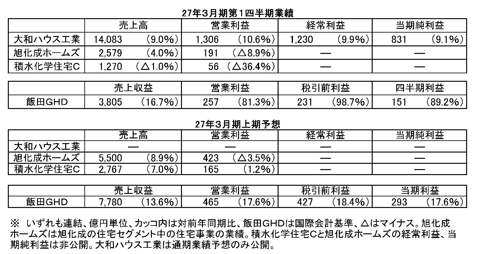 住宅大手・27年3月期1Q決算 メーカー2社は増収 海外住宅で動向に差
