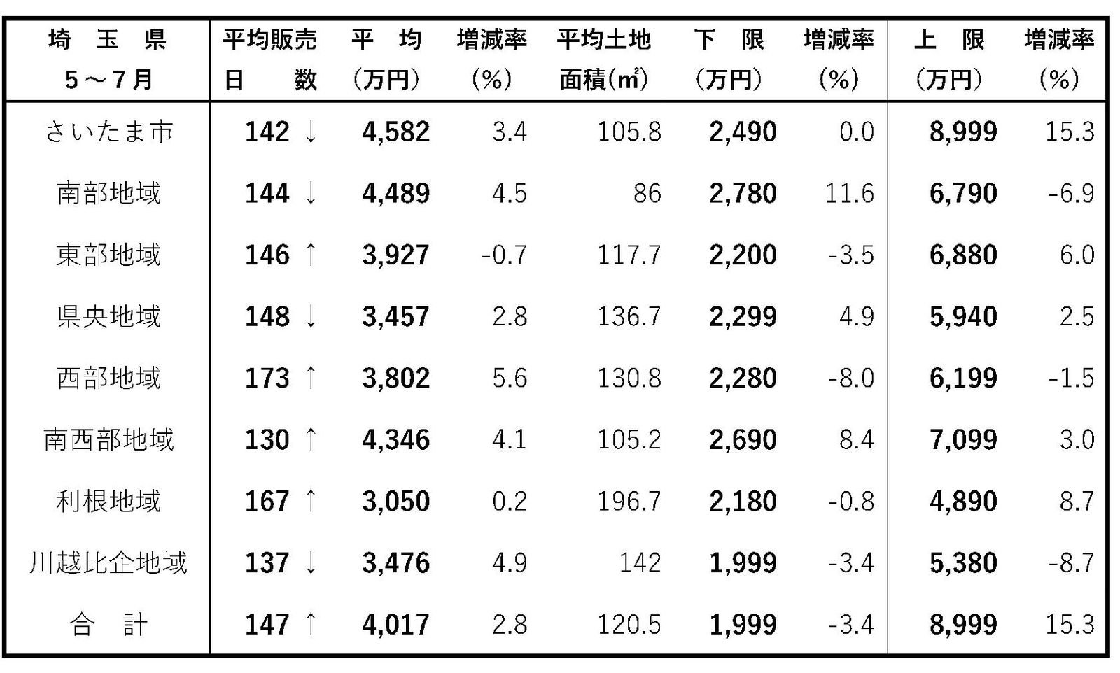 首都圏・新築戸建て成約動向 成約1割減、販売日数は横ばい 埼玉県 建て売り販売日数 5~7月