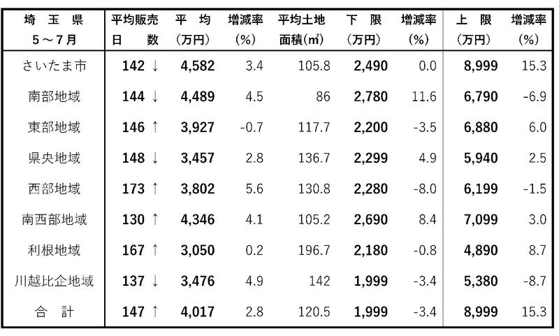 首都圏・新築戸建て成約動向 成約1割減、販売日数は横ばい 埼玉県 建て売り販売日数 5~7月