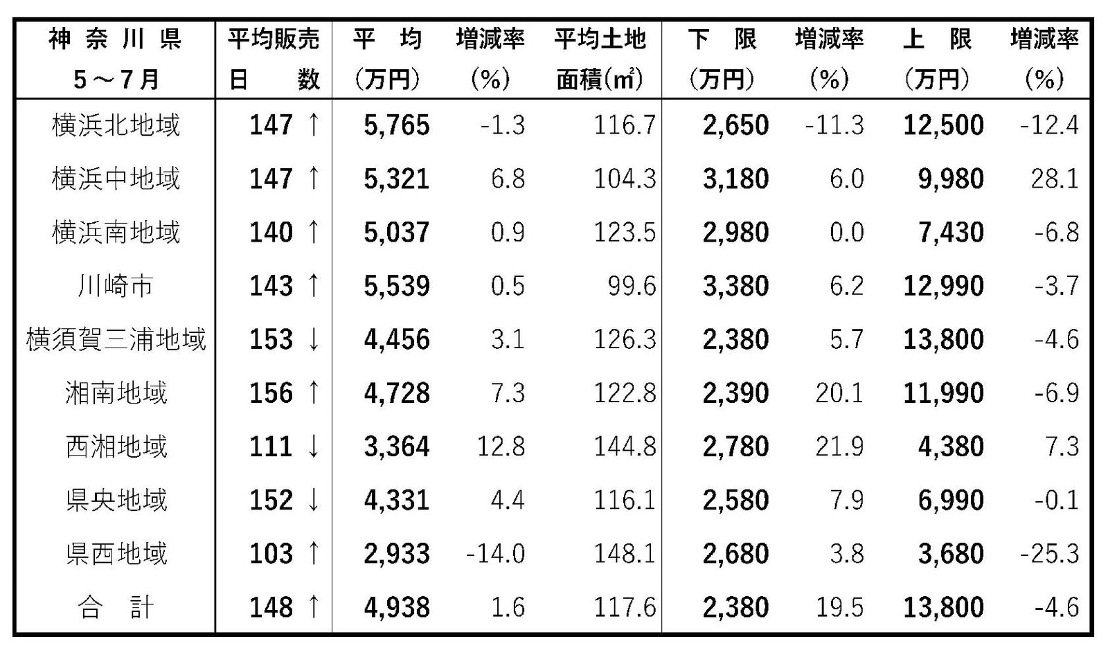 首都圏・新築戸建て成約動向 成約減少、販売日数は微増 神奈川県 建て売り販売日数 5~7月