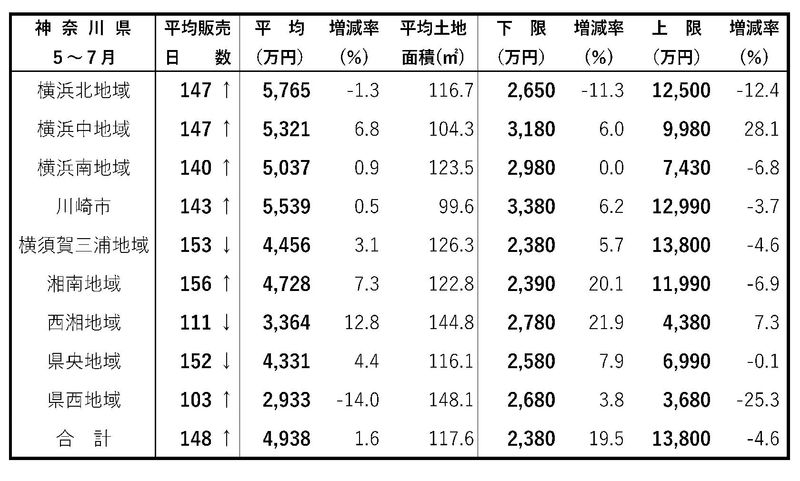 首都圏・新築戸建て成約動向 成約減少、販売日数は微増 神奈川県 建て売り販売日数 5~7月