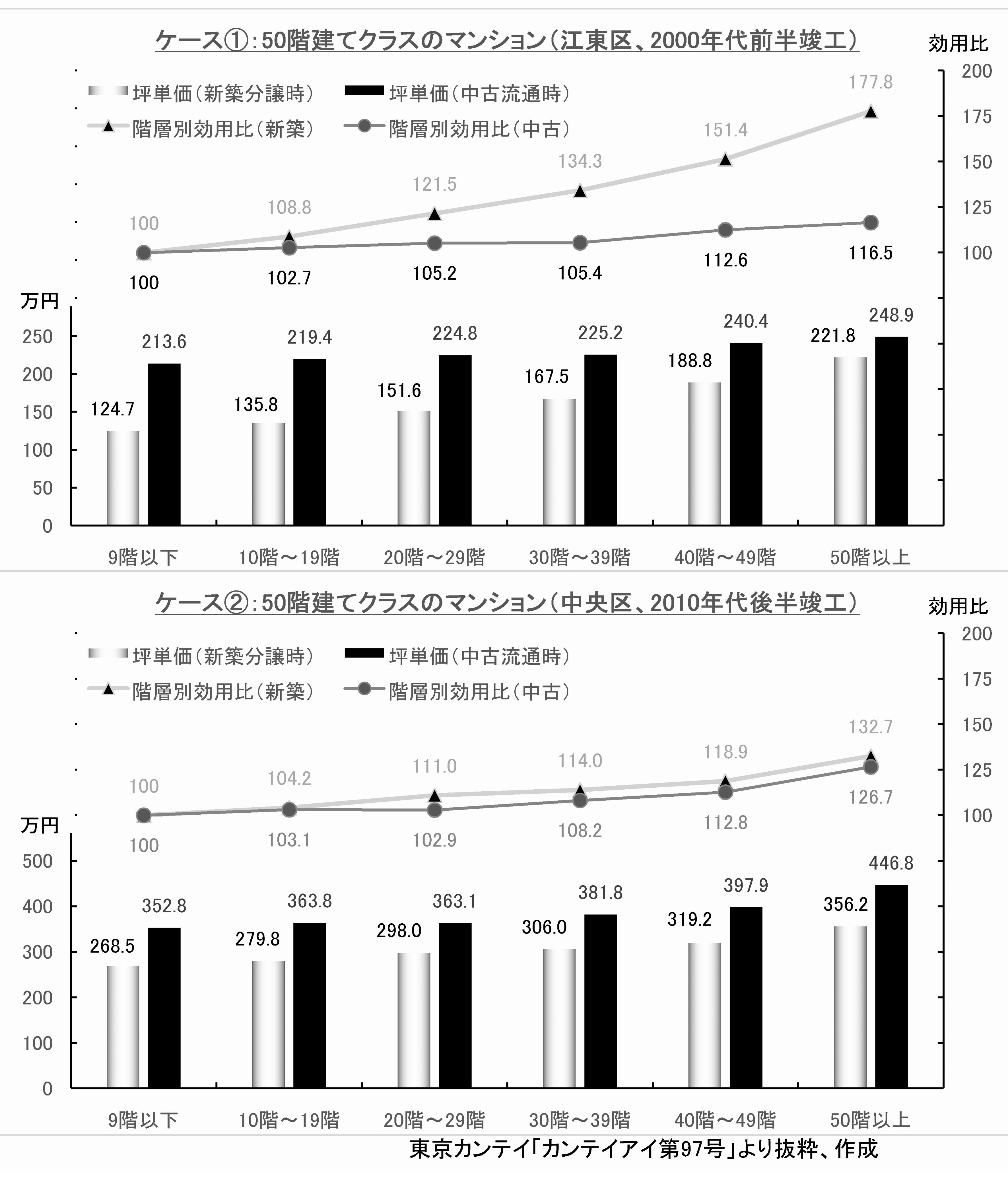 階層別効用比の比較(東京カンテイ「カンテイアイ第97号」より抜粋、作成)