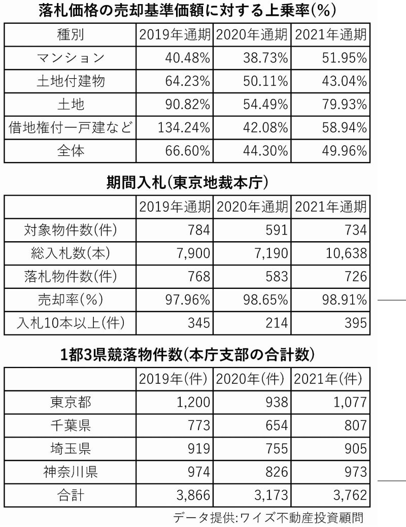 落札価格の売却基準価額に対する上乗せ率、期間入札(東京地裁本庁)、1都3県競落物件数(本庁支部の合計数)