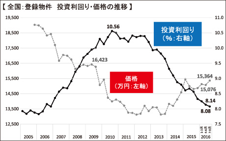 健美家(けんびや) 収益物件市場動向レポート (2) 1棟マンション編 成約物件利回り、8%台中心