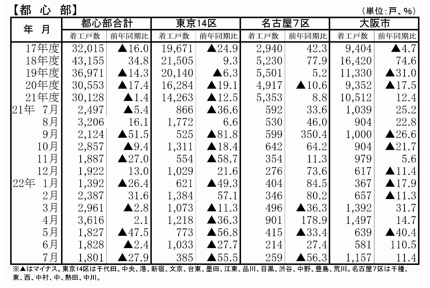 都市部は前年同月比4割減　大阪市が東京23区を上回る　マンション着工・7月