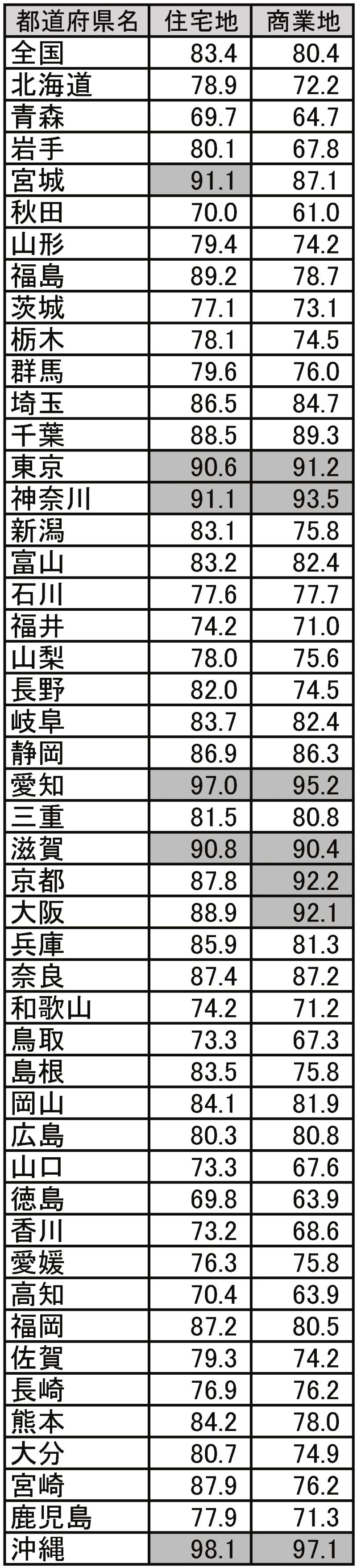 08年当時と比べた住宅地・商業地の地価指数●地価指数=08年における各都道府県の平均価格を100としたときの16年の数値。色つきは90%以上