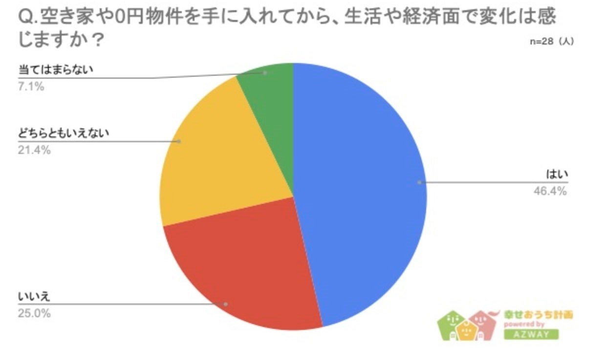AZWAY調べ、空き家・0円物件取得に関する調査