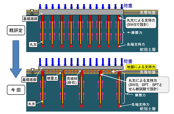 LP―SoC工法の設計方法比較