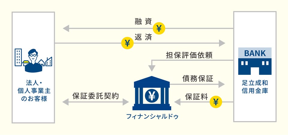 足立成和信用金庫と事業性極度型保証 4月開始、ハウスドゥG