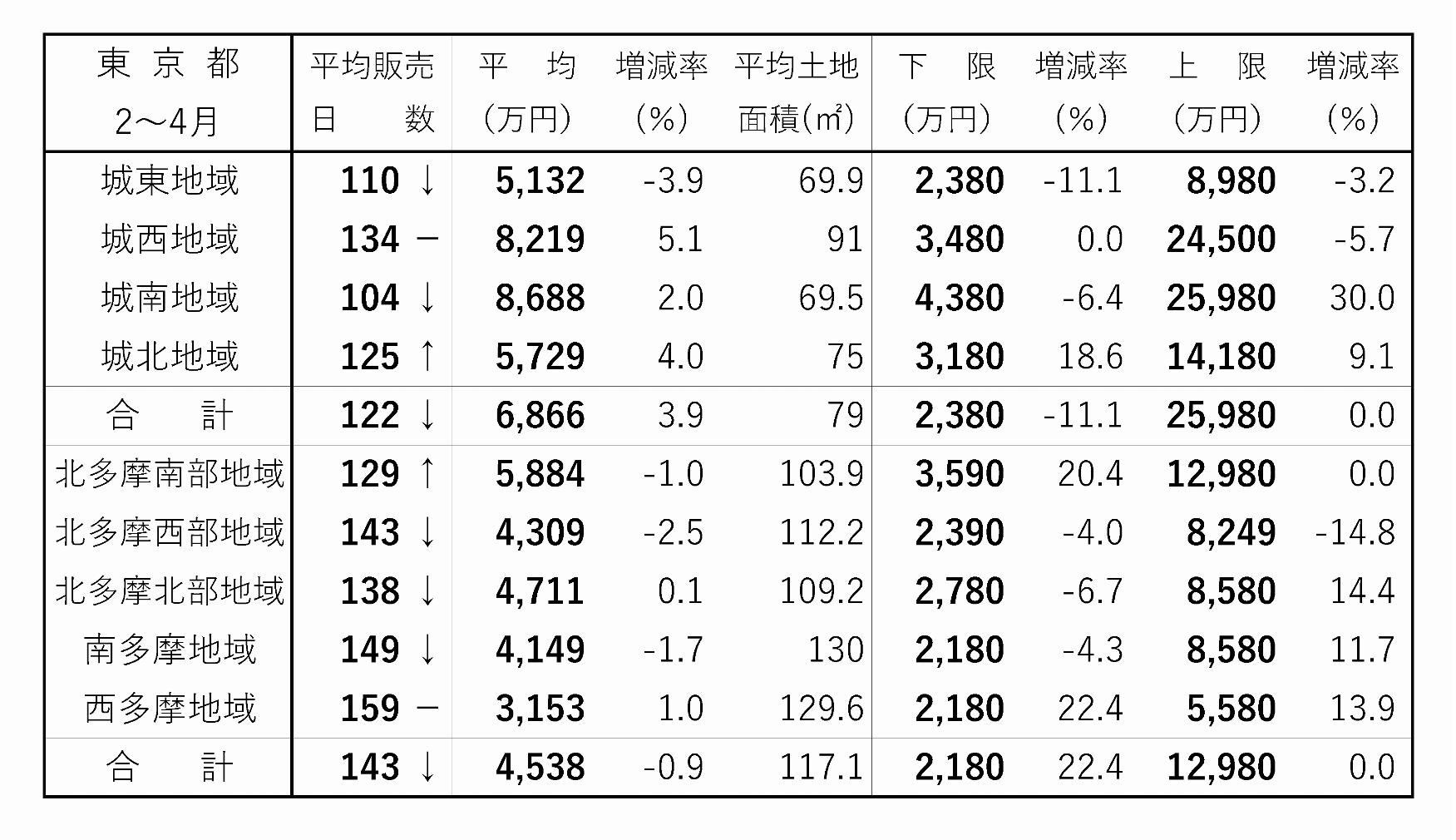 首都圏・新築戸建て成約動向 城南で2億円超が2件成約 東京都 建て売り販売日数 2~4月
