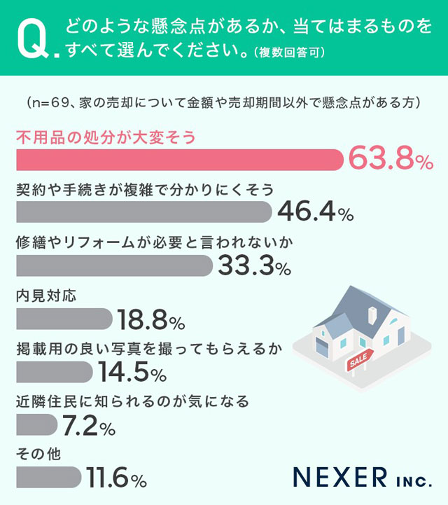 家の売却で一番の懸念点とは NEXER×タクシエ調べ