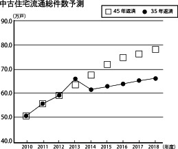中古住宅流通総件数予測