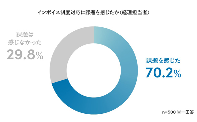 Sansan 請求書調査 インボイス制度で業務の負荷増