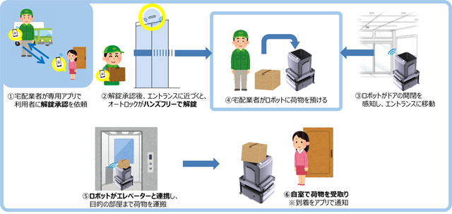 オプテックスなど 宅配の実証実験へ