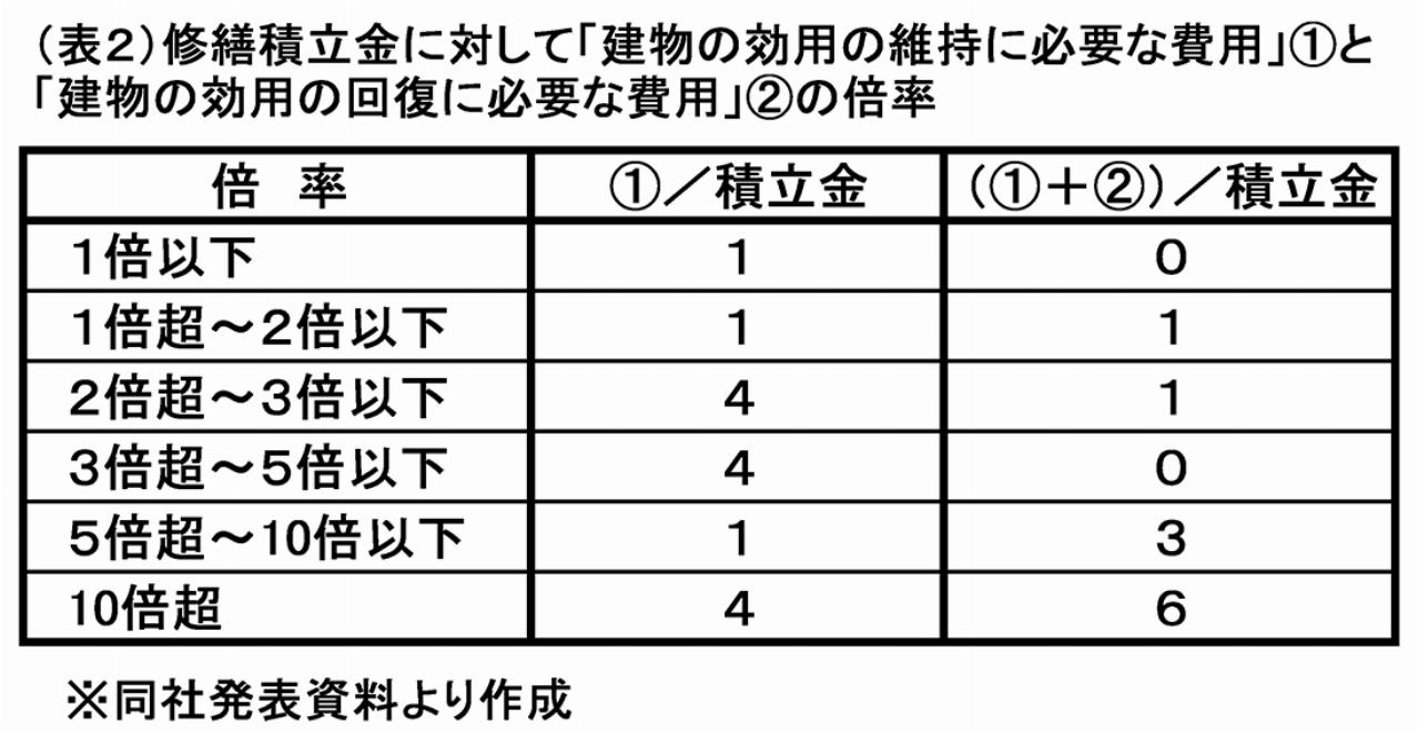 ニュースが分かる!　Q&A　高経年マンション再生　修繕計画、積立金に課題あり