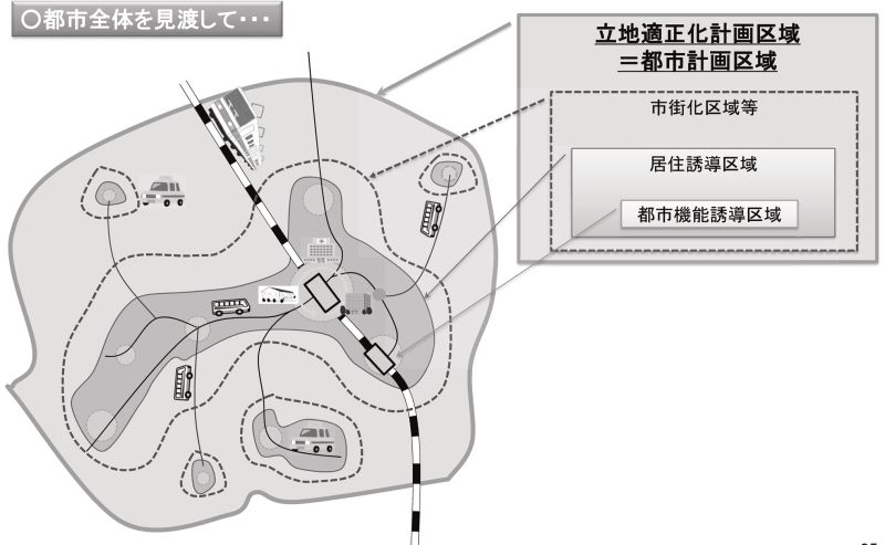 都市機能誘導区域のイメージ図(国土交通省資料より本紙作成)