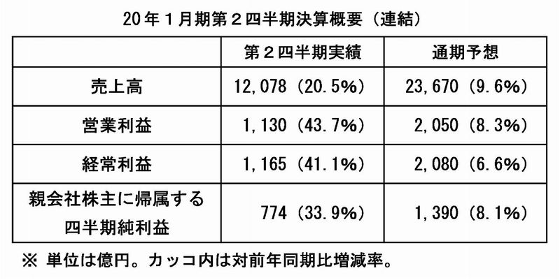 20年1月期第2四半期の概要
