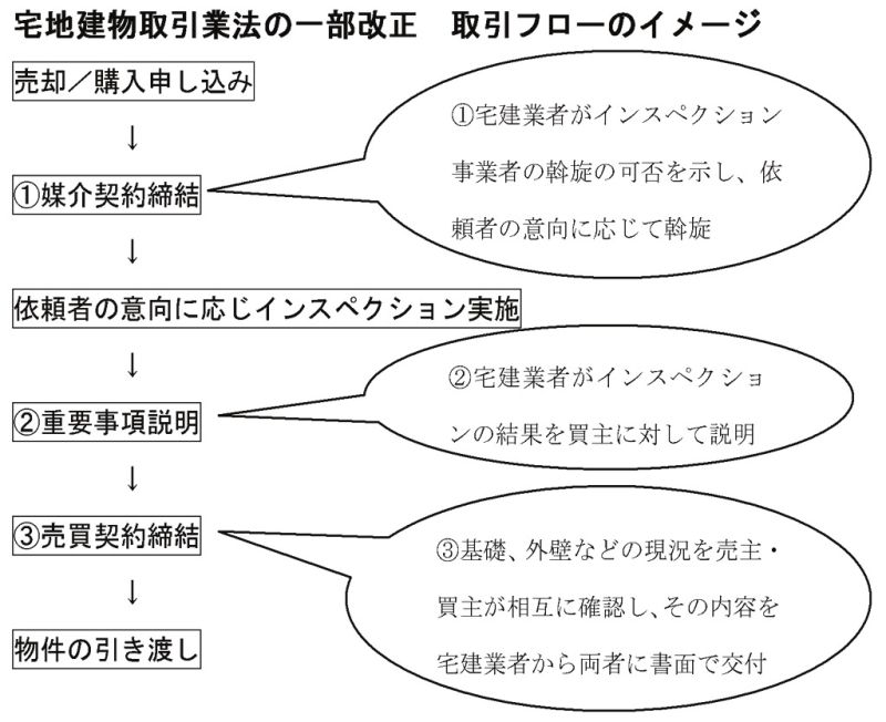 宅建業法の一部改正 取引フローのイメージ