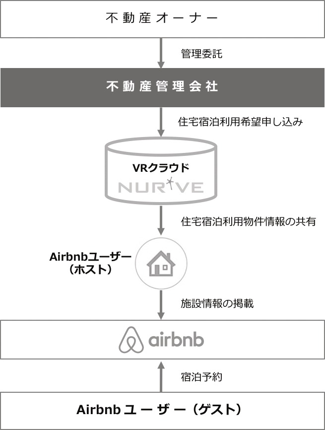Airbnbとの提携による管理物件の住宅宿泊活用図(ナーブ資料より)