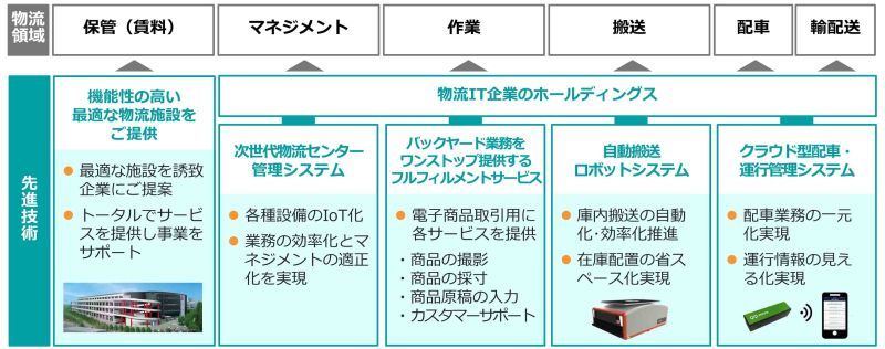 先進技術を導入し、一気通貫のサービスを提供