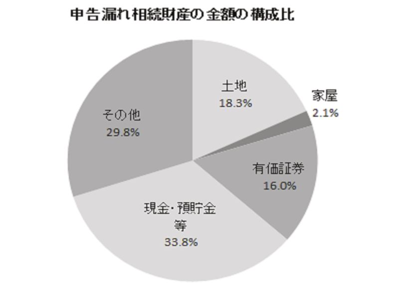 申告漏れ相続財産の金額の構成比