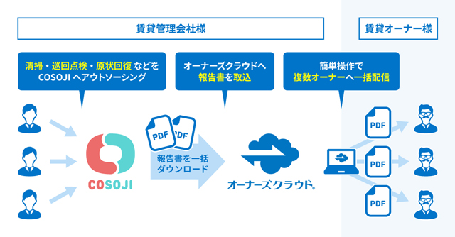 L&F・COSOJI オーナー報告簡便に 不動産管理の軽作業