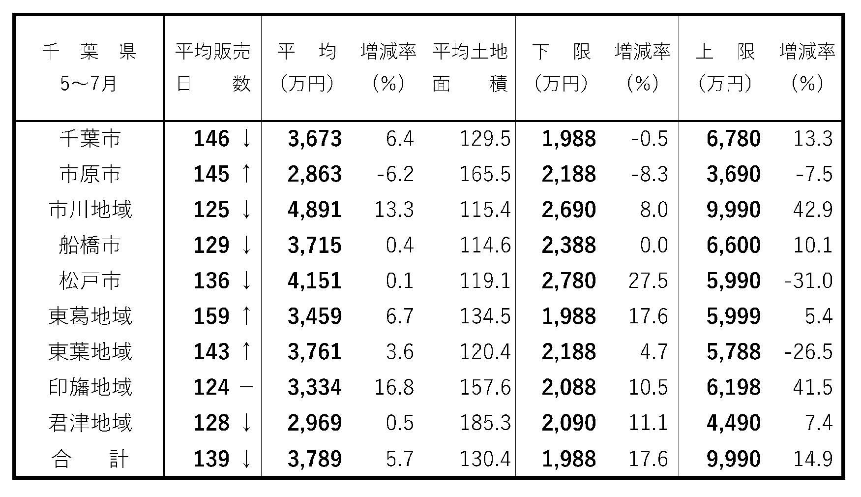 首都圏・新築戸建て成約動向 船橋以外で成約棟数は減少 千葉県 建て売り販売日数 5~7月