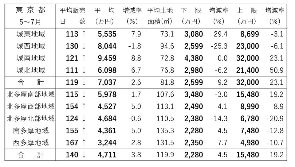 首都圏・新築戸建て成約動向 目黒区3億2000万円の成約 東京都 建て売り販売日数 5~7月