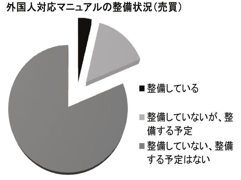 外国人対応マニュアルの整備状況(売買)