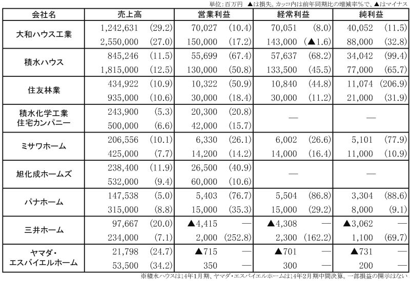 大手ハウスメーカー、13年度中間決算(上段)と通期予想(下段)