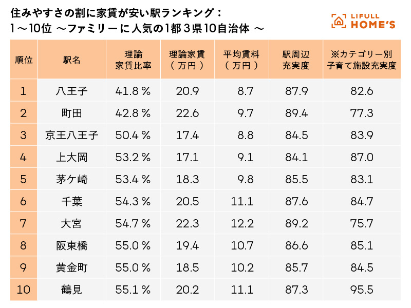 LIFULL調査「住みやすさの割に家賃が安い駅」多摩トップ3独占