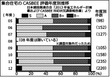 集合住宅のCASBEE評価年度別推移