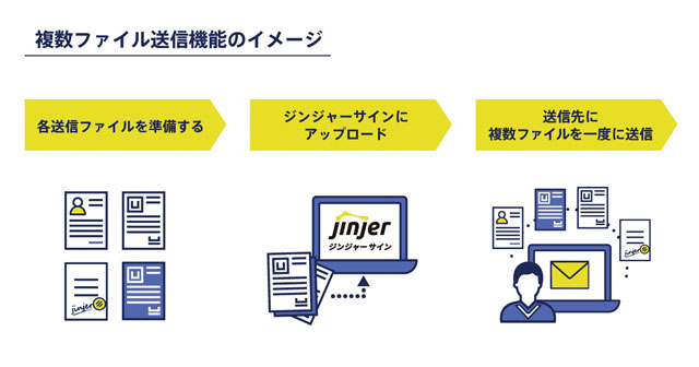 電子契約サービスに複数ファイルの配信機能を搭載 ジンジャー