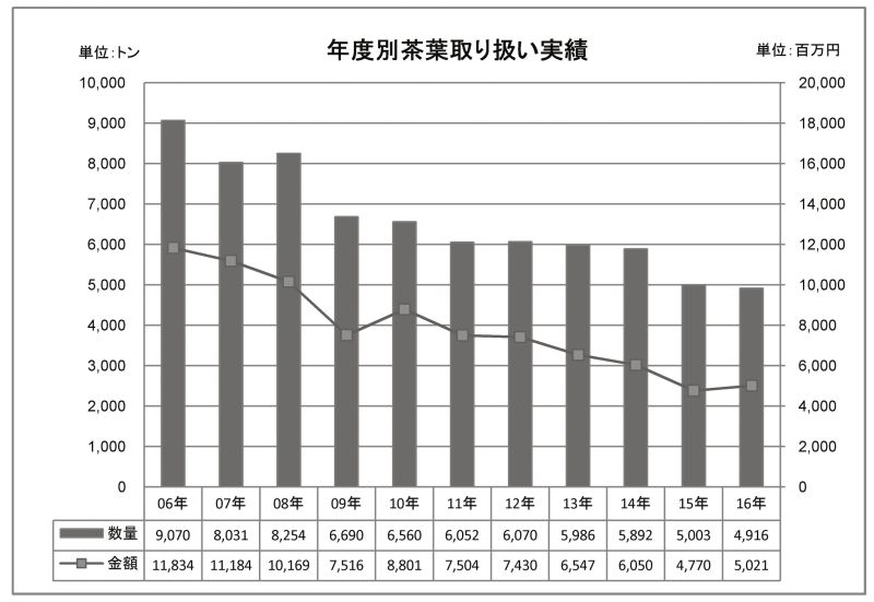 出典;(株)静岡茶市場ホームページより