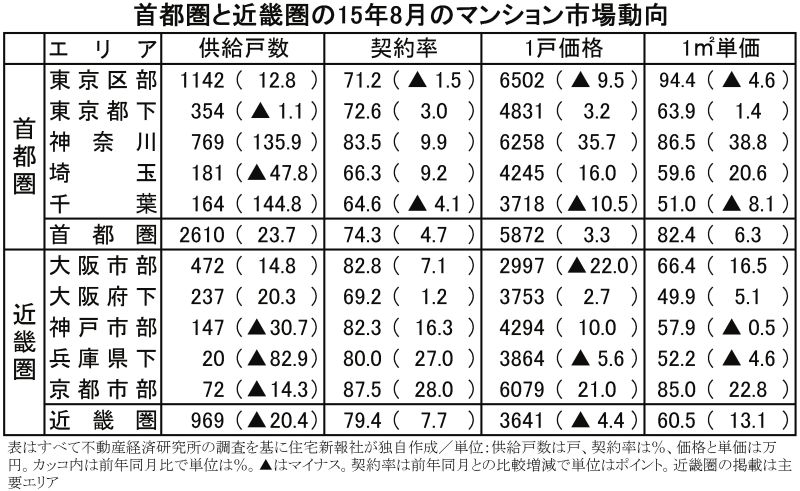 首都圏と近畿圏の15年8月のマンション市場動向
