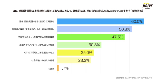 jinjer 建設業2024年問題 6割が未対応
