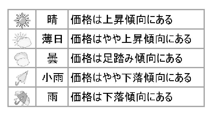 東京カンテイ中古マンション価格天気図 5月 「晴れ」が23地域に減少 九州地方も弱含み