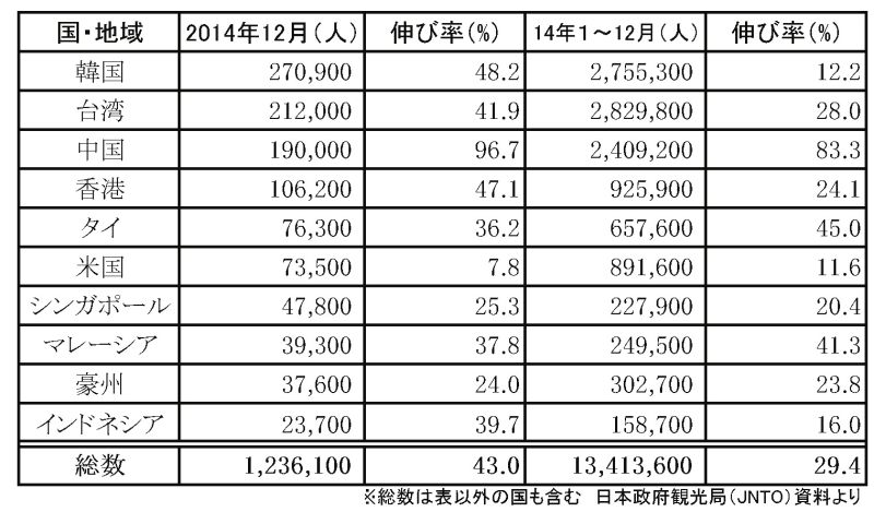 14年訪日外国人客数