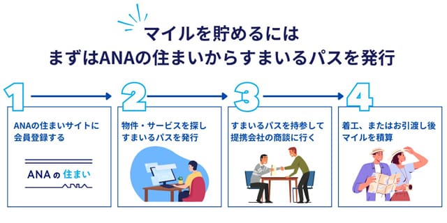 住宅建設やリフォームで「マイル付与」 ANAF×ヒノキヤグループ