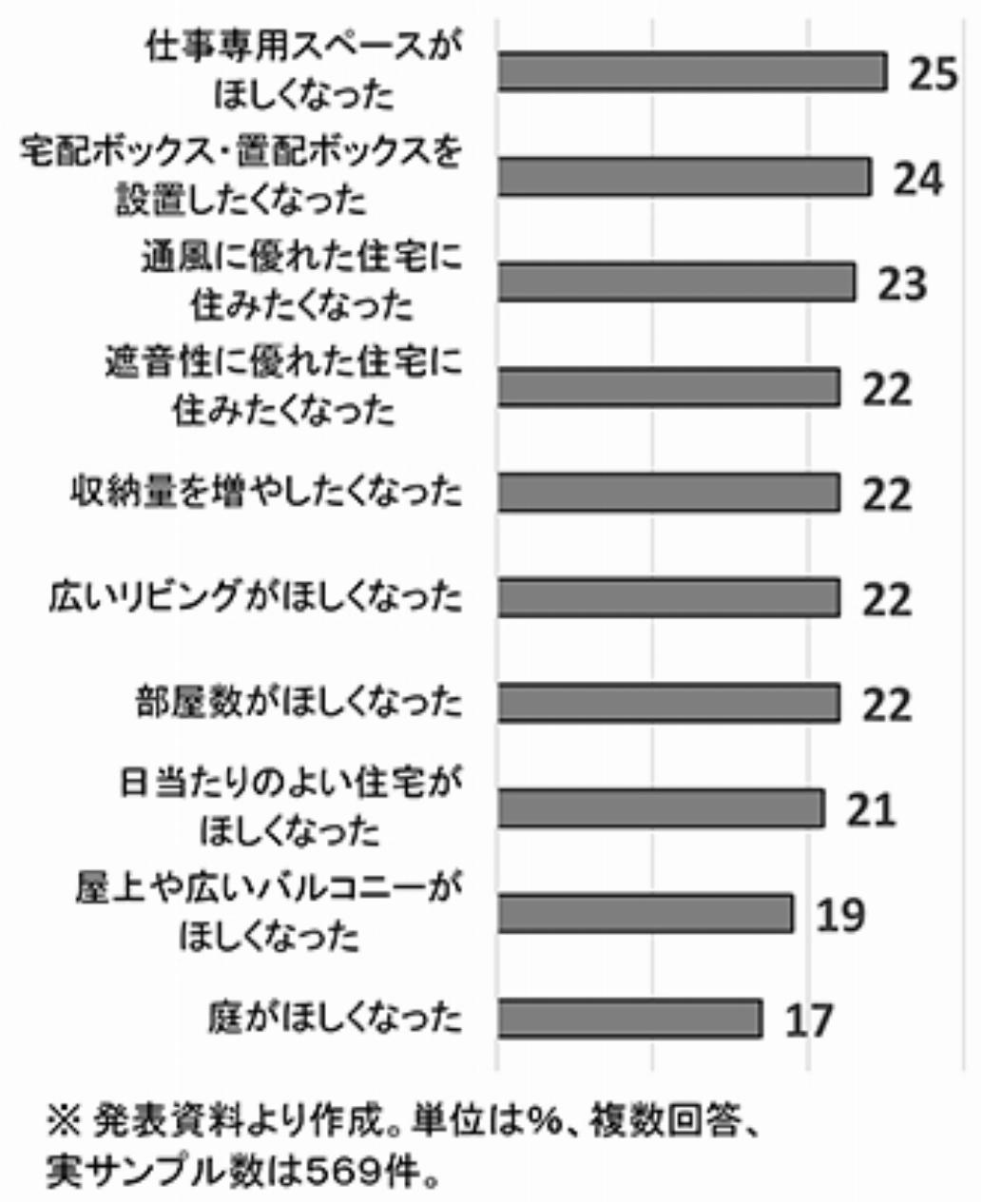 新型コロナの影響による住宅への条件の変化