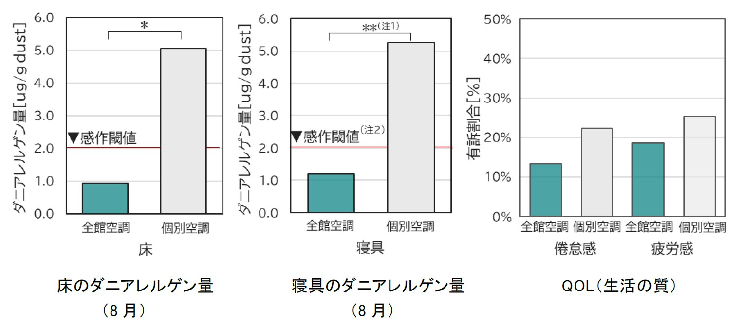 全館空調の戸建てはダニアレルゲン量が明確に低減 パナソニックH調べ