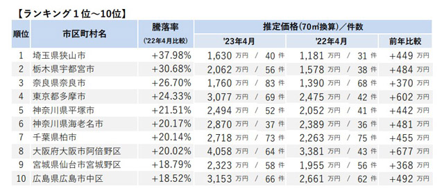 騰落率ランキング