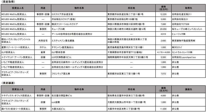 Jリートが15年7月に公表した取得資産(上)と譲渡資産(下)