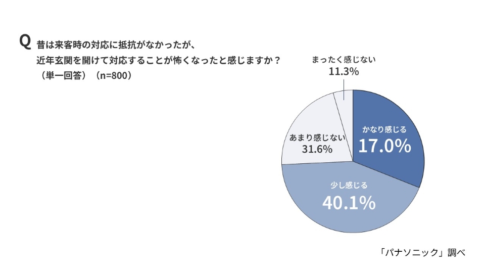 3人に1人が不審訪問を経験 パナソニック調べ